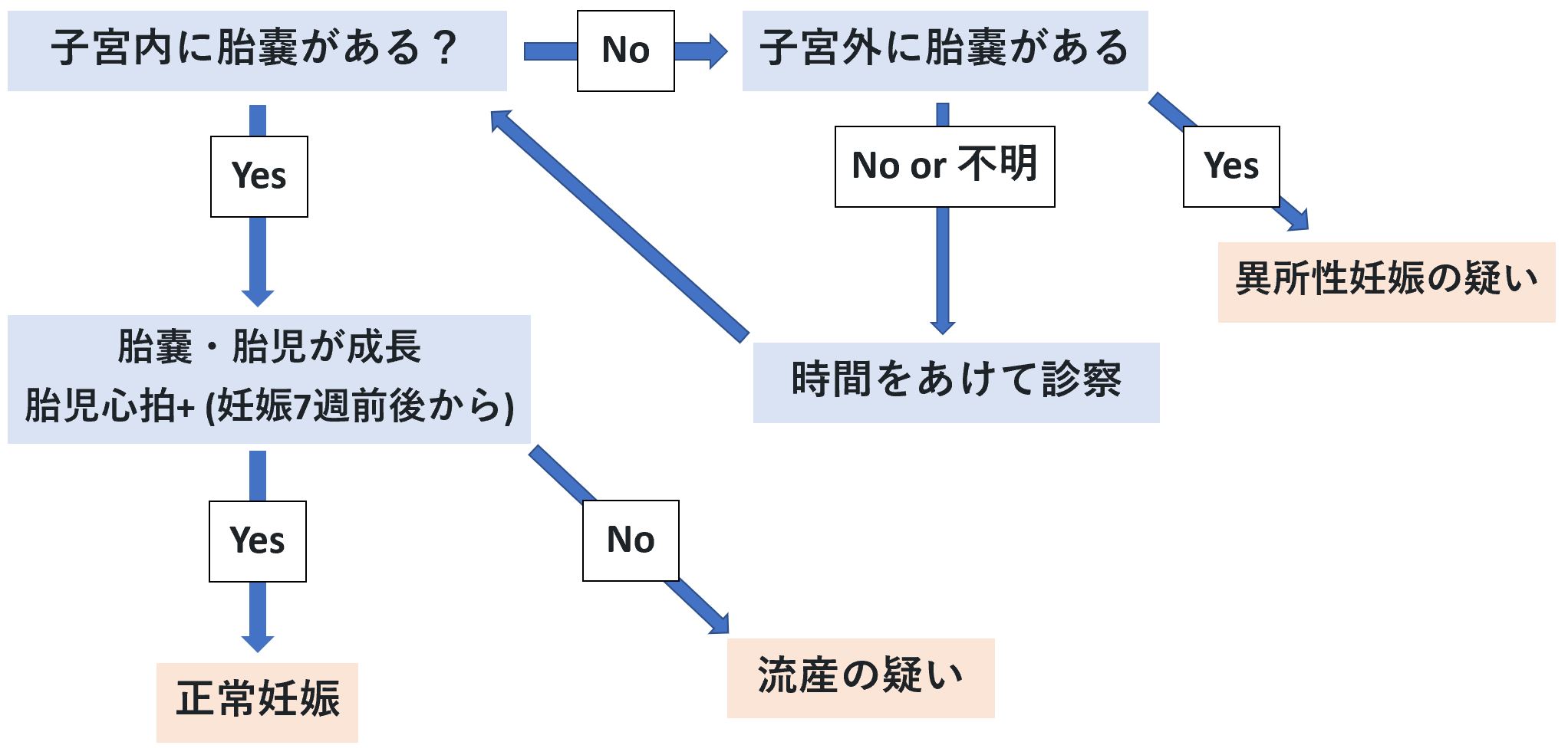 正常妊娠 流産 異所性妊娠の診断 よもぎブログ